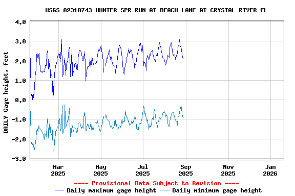Graph of DAILY Gage height, feet