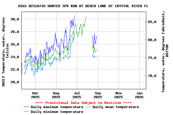 Graph of DAILY Temperature, water, degrees Celsius