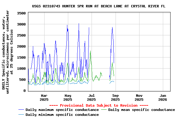 Graph of DAILY Specific conductance, water, unfiltered, microsiemens per centimeter at 25 degrees Celsius