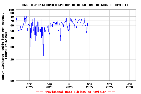 Graph of DAILY Discharge, cubic feet per second, [Index Velocity]