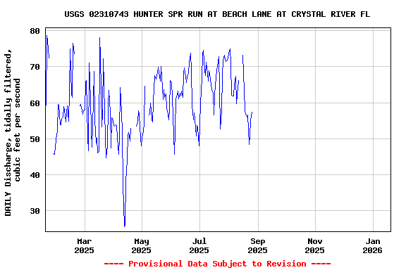 Graph of DAILY Discharge, tidally filtered, cubic feet per second