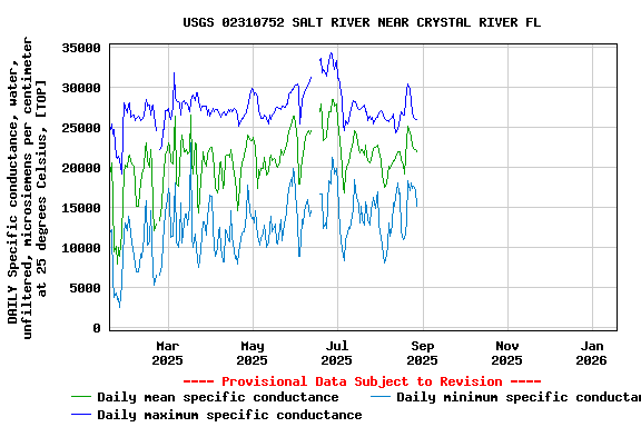 Graph of DAILY Specific conductance, water, unfiltered, microsiemens per centimeter at 25 degrees Celsius, [TOP]