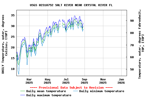Graph of DAILY Temperature, water, degrees Celsius, [TOP]