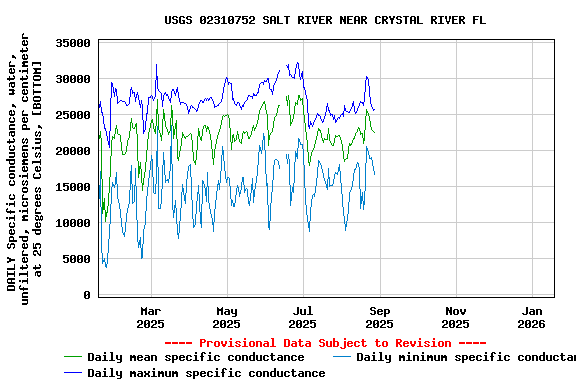 Graph of DAILY Specific conductance, water, unfiltered, microsiemens per centimeter at 25 degrees Celsius, [BOTTOM]