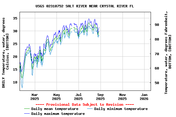 Graph of DAILY Temperature, water, degrees Celsius, [BOTTOM]