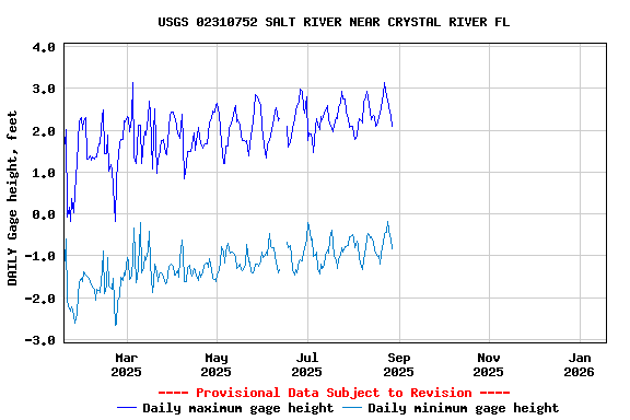 Graph of DAILY Gage height, feet