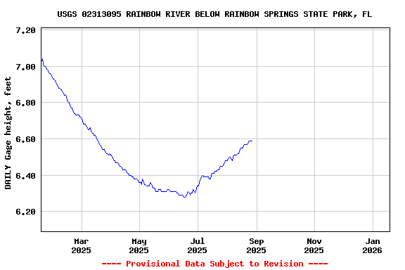 Graph of DAILY Gage height, feet