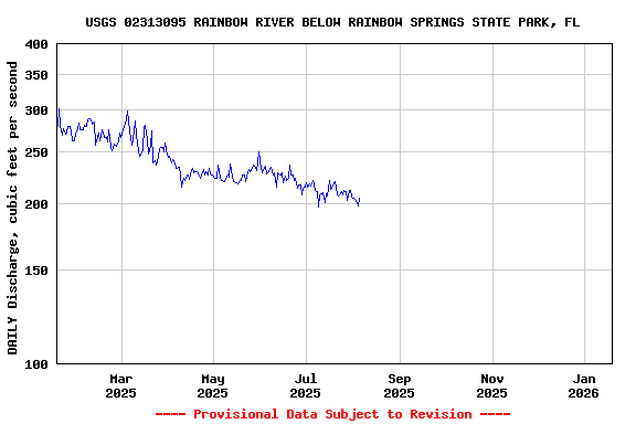 Graph of DAILY Discharge, cubic feet per second