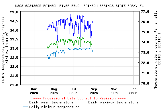 Graph of DAILY Temperature, water, degrees Celsius, [BOTTOM]