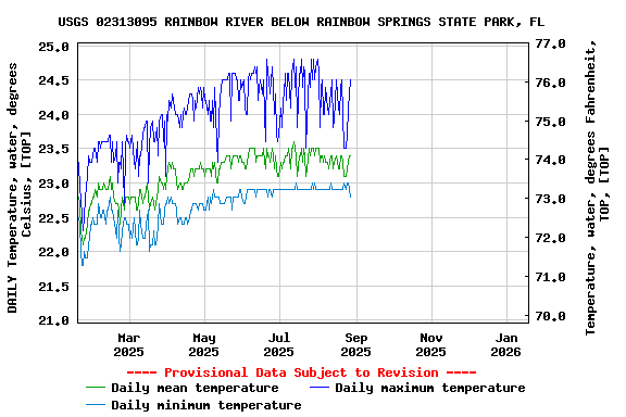 Graph of DAILY Temperature, water, degrees Celsius, [TOP]