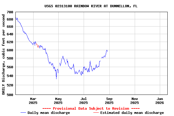 Graph of DAILY Discharge, cubic feet per second
