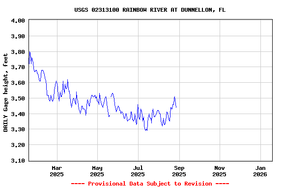 Graph of DAILY Gage height, feet