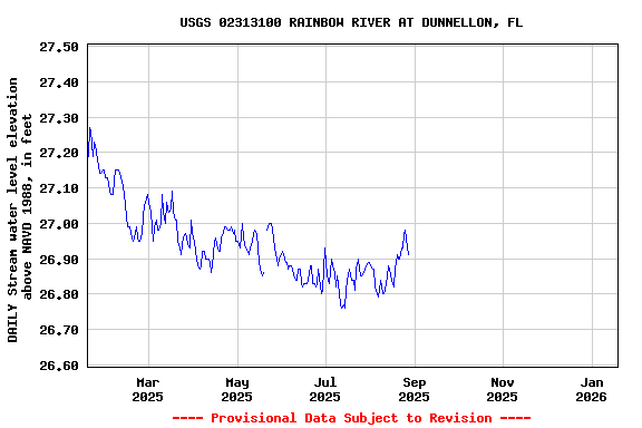 Graph of DAILY Stream water level elevation above NAVD 1988, in feet