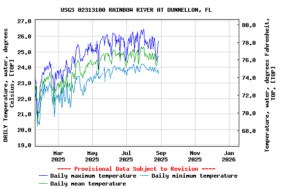 Graph of DAILY Temperature, water, degrees Celsius, [TOP]