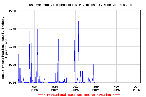 Graph of DAILY Precipitation, total, inches, [Operational]