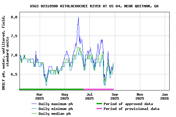 Graph of DAILY pH, water, unfiltered, field, standard units