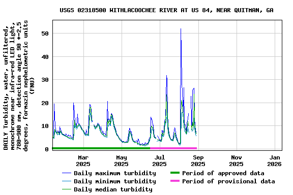 Graph of DAILY Turbidity, water, unfiltered, monochrome near infra-red LED light, 780-900 nm, detection angle 90 +-2.5 degrees, formazin nephelometric units (FNU)