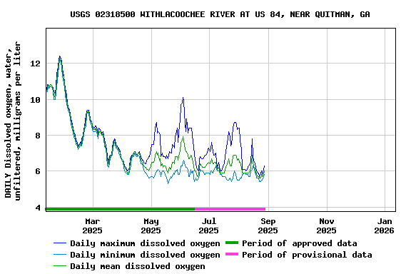 Graph of DAILY Dissolved oxygen, water, unfiltered, milligrams per liter