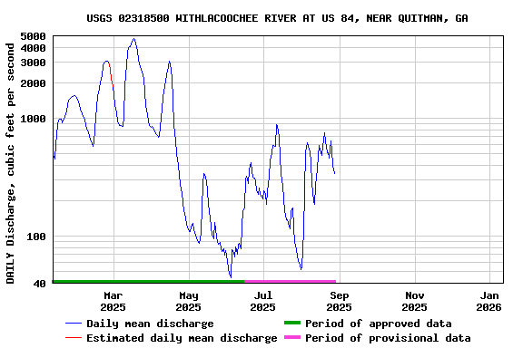 Graph of DAILY Discharge, cubic feet per second