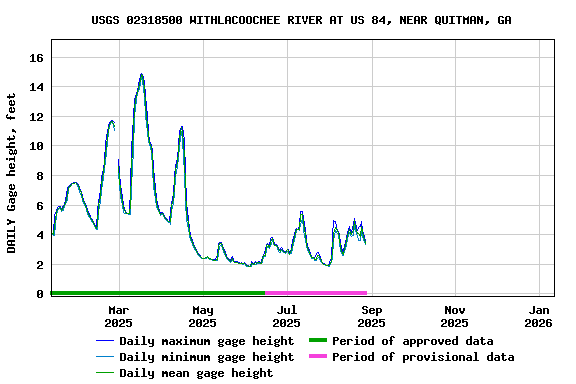 Graph of DAILY Gage height, feet
