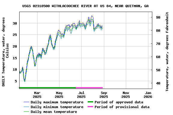 Graph of DAILY Temperature, water, degrees Celsius