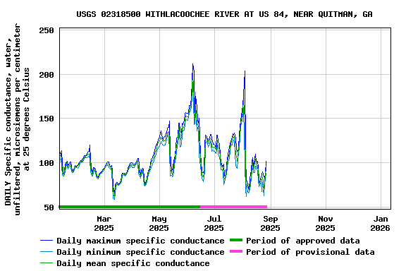 Graph of DAILY Specific conductance, water, unfiltered, microsiemens per centimeter at 25 degrees Celsius