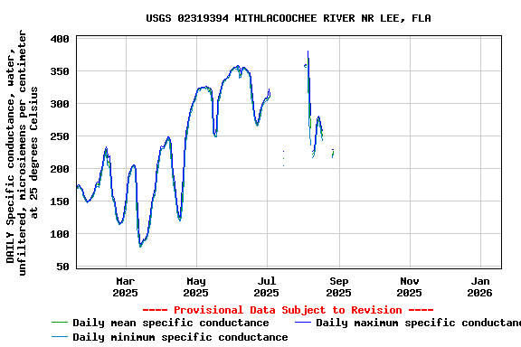 Graph of DAILY Specific conductance, water, unfiltered, microsiemens per centimeter at 25 degrees Celsius