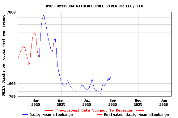 Graph of DAILY Discharge, cubic feet per second
