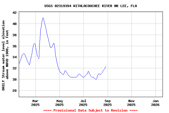 Graph of DAILY Stream water level elevation above NAVD 1988, in feet