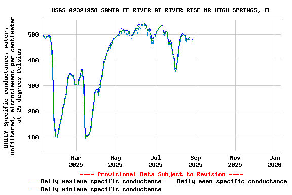 Graph of DAILY Specific conductance, water, unfiltered, microsiemens per centimeter at 25 degrees Celsius