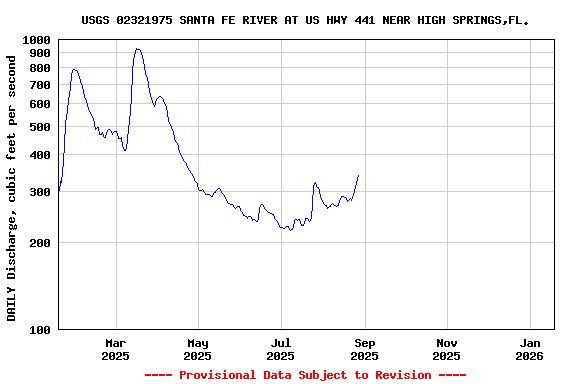 Graph of DAILY Discharge, cubic feet per second