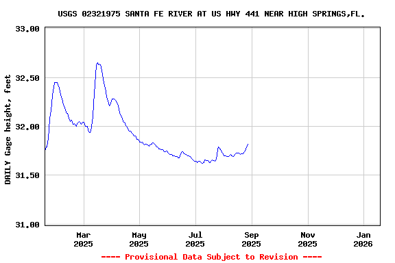 Graph of DAILY Gage height, feet