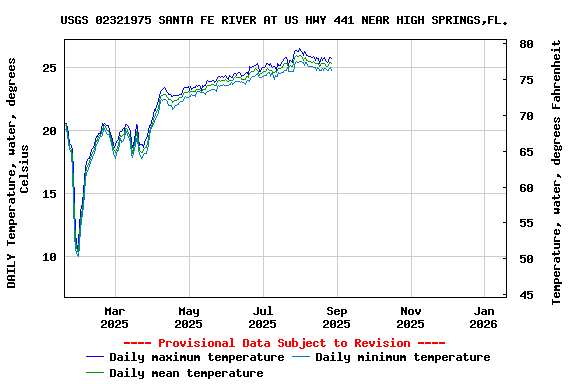 Graph of DAILY Temperature, water, degrees Celsius