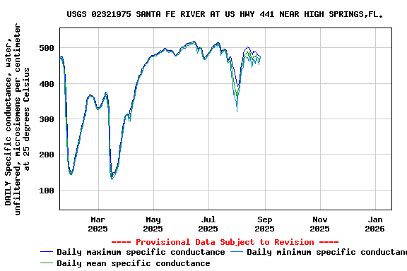 Graph of DAILY Specific conductance, water, unfiltered, microsiemens per centimeter at 25 degrees Celsius