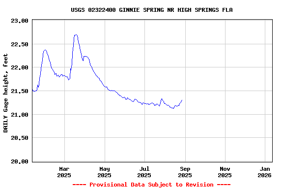 Graph of DAILY Gage height, feet