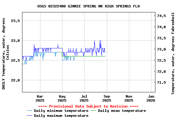 Graph of DAILY Temperature, water, degrees Celsius