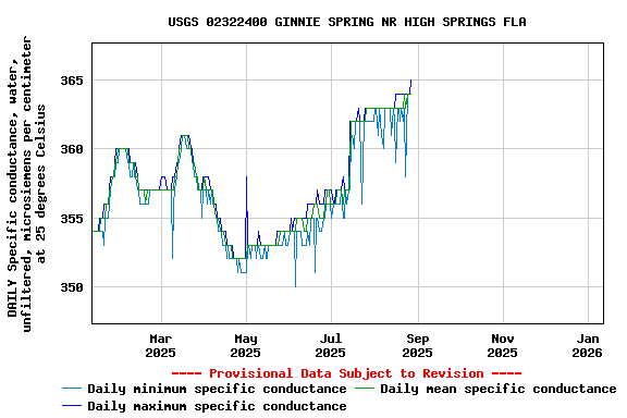 Graph of DAILY Specific conductance, water, unfiltered, microsiemens per centimeter at 25 degrees Celsius