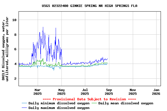 Graph of DAILY Dissolved oxygen, water, unfiltered, milligrams per liter