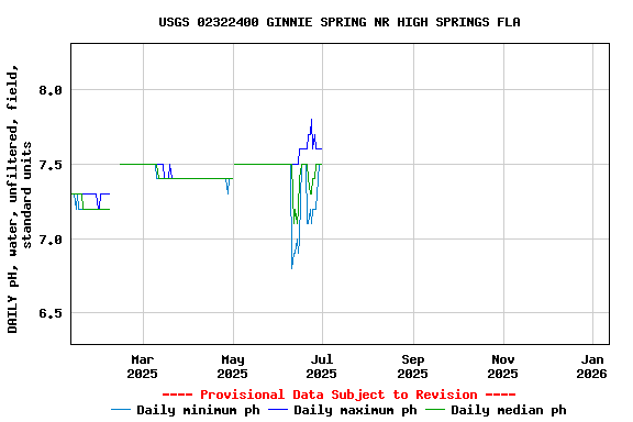 Graph of DAILY pH, water, unfiltered, field, standard units