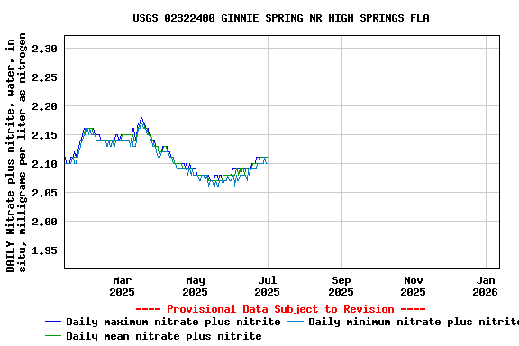 Graph of DAILY Nitrate plus nitrite, water, in situ, milligrams per liter as nitrogen