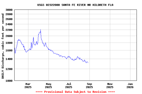 Graph of DAILY Discharge, cubic feet per second