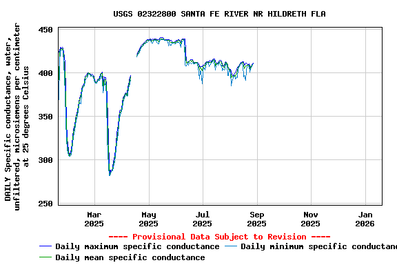 Graph of DAILY Specific conductance, water, unfiltered, microsiemens per centimeter at 25 degrees Celsius