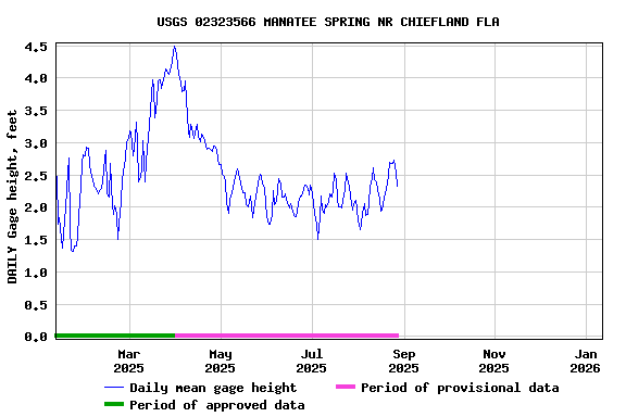 Graph of DAILY Gage height, feet
