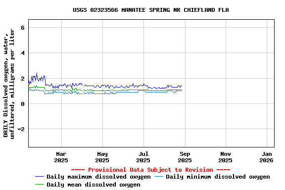 Graph of DAILY Dissolved oxygen, water, unfiltered, milligrams per liter