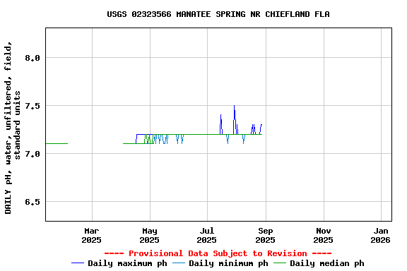 Graph of DAILY pH, water, unfiltered, field, standard units