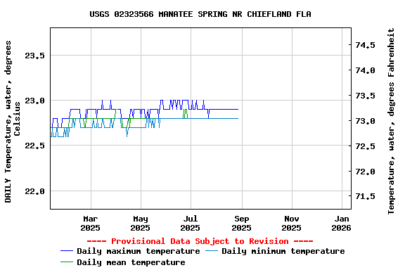 Graph of DAILY Temperature, water, degrees Celsius