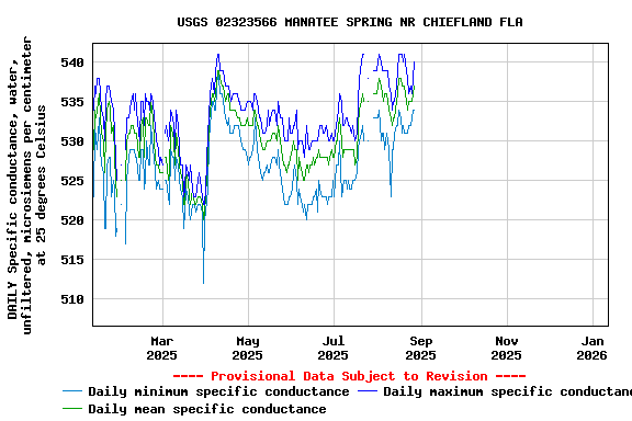 Graph of DAILY Specific conductance, water, unfiltered, microsiemens per centimeter at 25 degrees Celsius