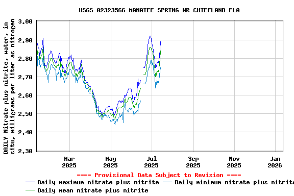 Graph of DAILY Nitrate plus nitrite, water, in situ, milligrams per liter as nitrogen