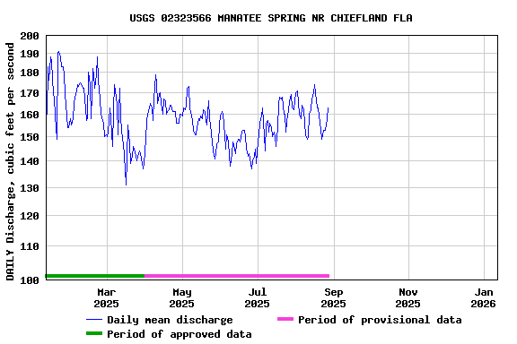 Graph of DAILY Discharge, cubic feet per second