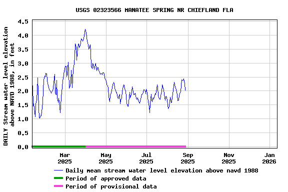 Graph of DAILY Stream water level elevation above NAVD 1988, in feet